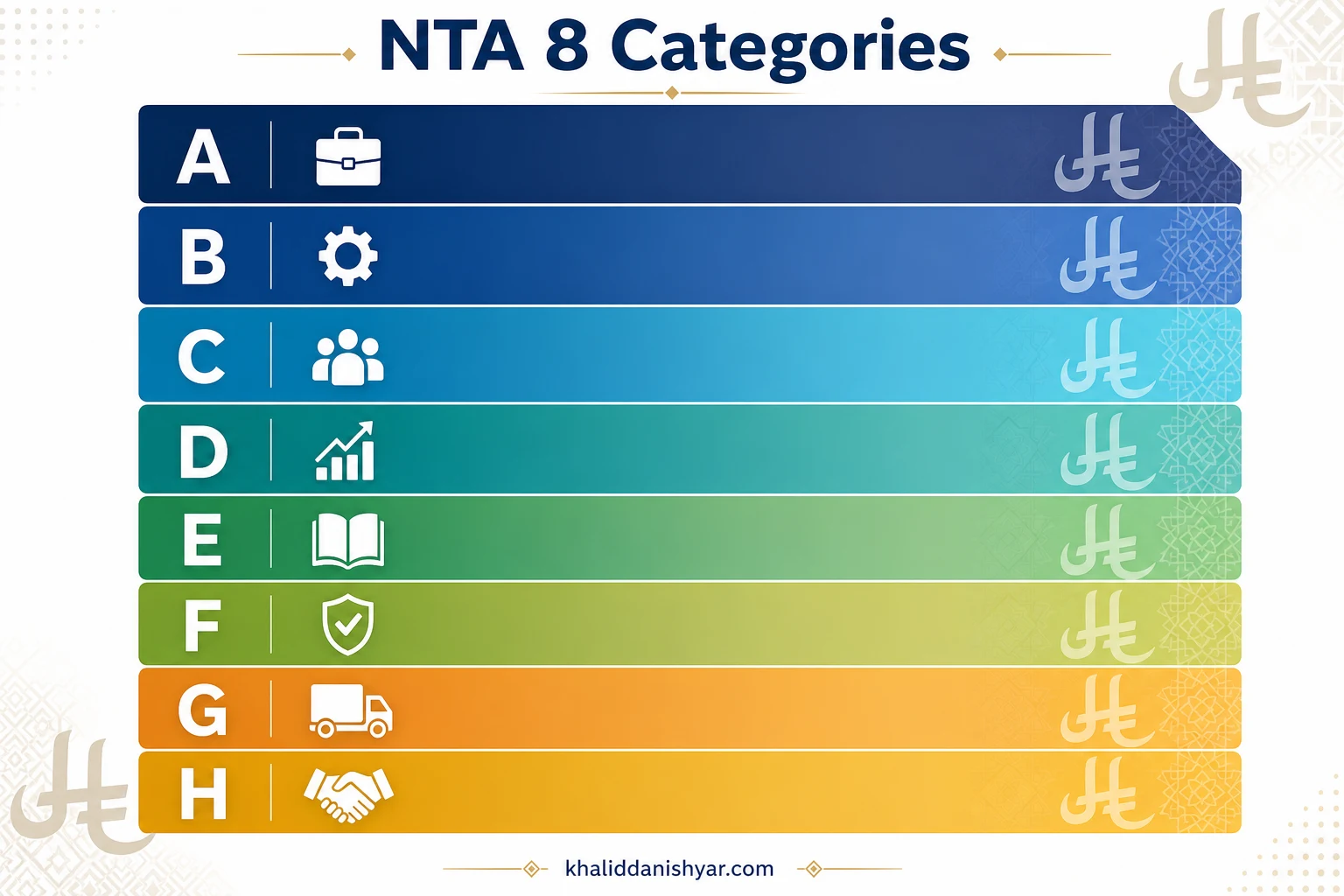 Infographic of eight NTA categories A through H